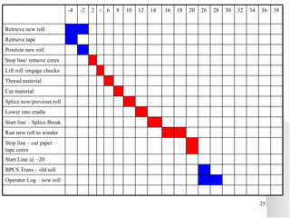 26 -4 -2 Position new roll Stop line/ remove cores Lift roll /engage chucks Thread material Cut material  Splice new/previous roll Lower into cradle Start line – Splice Break Run new roll to winder Stop line – cut paper – tape cores Start Line @ ~20 BPCS Trans – old roll 34 30 28 Operator Log – new roll Retrieve tape Retrieve new roll  38 36 32 20 18 16 14 12 10 8 6 4 2 