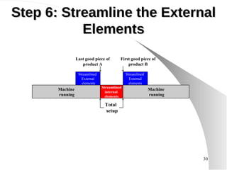 Streamlined internal  elements Machine running Machine running Last good piece of product A First good piece of product B Total  setup Streamlined  External elements Streamlined  External elements Step 6: Streamline the External Elements 