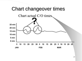 Chart changeover times Chart actual C/O times 5  10  15  20  25  30  5  10  15  20  25  5  10  15  20  25 JAN  FEB  MAR 25 min 20 min 15 min 10 min 5 min 0 min ? 