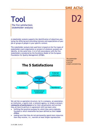 Tool D2The five satisfactions
(stakeholder analysis)
A stakeholder analysis supports the identification of objectives ana-
lysing the differing and coinciding interests and expectations of peo-
ple or groups of people in your specific context.
The stakeholder analysis tool used here is based on the five types of
stakeholders each organisation or project of whatever purpose can
identify. At the same time, it is in full concordance with the five
stakeholders considered by the Excellence Model of the European
Foundation for Quality Management (EFQM).
We call the co-operation structure, be it a company, an association,
an institution, a sports club, a network agency, or simply a project,
community of performance as for their perpetuation and survival
they all have to perform in agreement with two basic aims:
• fulfilling the practical purpose for which they were originally
founded or which meanwhile has been defined as their raison
d’être;
• making sure that they do not permanently spend more resources
than they receive, i.e., warrant at least simple reproduction.
The stakeholder
mind map -
a tool for
analysis and planning
21.07.2008, 10:45:27
 