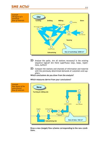 2/2
Galvanising Size of workshop: 6000 m²
Turning Drilling Milling Store
stamping
Galvanic baths
store materialssawing
milling machine
drilling machine
CNC-turning machine
Sawing
Old
Example
Old layout of a
workshop:
flow of materials
⌦ Analyse the paths. Are all stations necessary? Is the existing
sequence logical? Are there superfluous ways, loops, repeti-
tions, buffers?
⌦ Compare the stations and channels of information and material
with the previously determined demands of customers and sup-
pliers.
Which conclusions do you draw from the analysis?
Which measures derive from your conclusions?
turning machine
drilling & milling
machines
Galvanising isle
stamping
Size of isles: 760 m²
turning machine store materials
sawing
Turning & milling isle
New
Example
New layout of the
same process:
flow of materials
Draw a new (target) flow scheme corresponding to the new condi-
tions.
 
