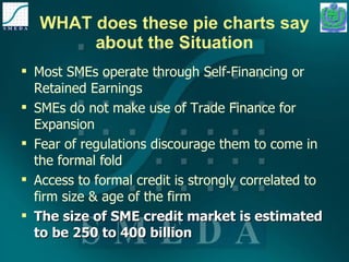 WHAT does these pie charts say about the Situation Most SMEs operate through Self-Financing or Retained Earnings SMEs do not make use of Trade Finance for Expansion Fear of regulations discourage them to come in the formal fold Access to formal credit is strongly correlated to firm size & age of the firm The size of SME credit market is estimated to be 250 to 400 billion 