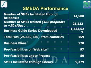 SMEDA Performance 80 Pre-feasibilities under Process 9,379 SMEs facilitated through Library 97 Pre-feasibilities on Web site  120 Business Plans 159 Total Hits (25,669,736)  from countries 1,433,527  Business Guide Series Downloaded  25,533  Number of SMEs trained  (482 programs in +50 cities )   14,500 Number of SMEs facilitated through helpdesks 