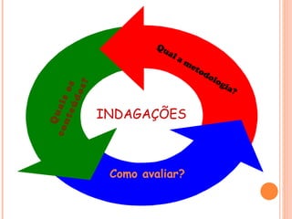 INDAGAÇÕES Qual   a metodologia? Quais os conteúdos? Como avaliar? 
