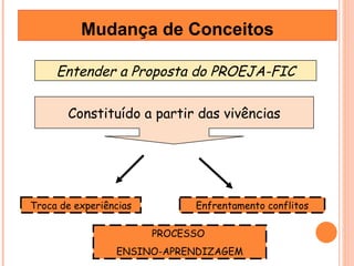 Mudança de Conceitos Entender a Proposta do PROEJA-FIC Constituído a partir das vivências Troca de experiências Enfrentamento conflitos PROCESSO  ENSINO-APRENDIZAGEM 