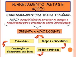 PLANEJAMENTO, METAS E AÇÕES REDIMENSIONAMENTO DA PRÁTICA PEDAGÓGICA  AMPLIA   a possibilidade de perceber os avanços e necessidades para o processo de ensino-aprendizagem ORIENTA A AÇÃO DOCENTE Construção do fluxograma das falas Mapas conceituais Entrevistas Redes Temáticas 