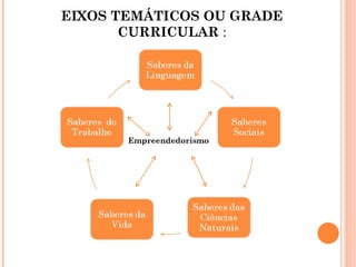 EIXOS TEMÁTICOS OU GRADE CURRICULAR  : Empreendedorismo 