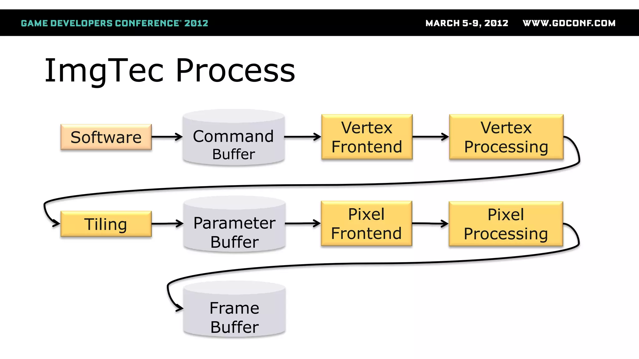 ImgTec Process
Software Command
Buffer
Vertex
Frontend
Vertex
Processing
Tiling Parameter
Buffer
Pixel
Frontend
Pixel
Processing
Frame
Buffer
 