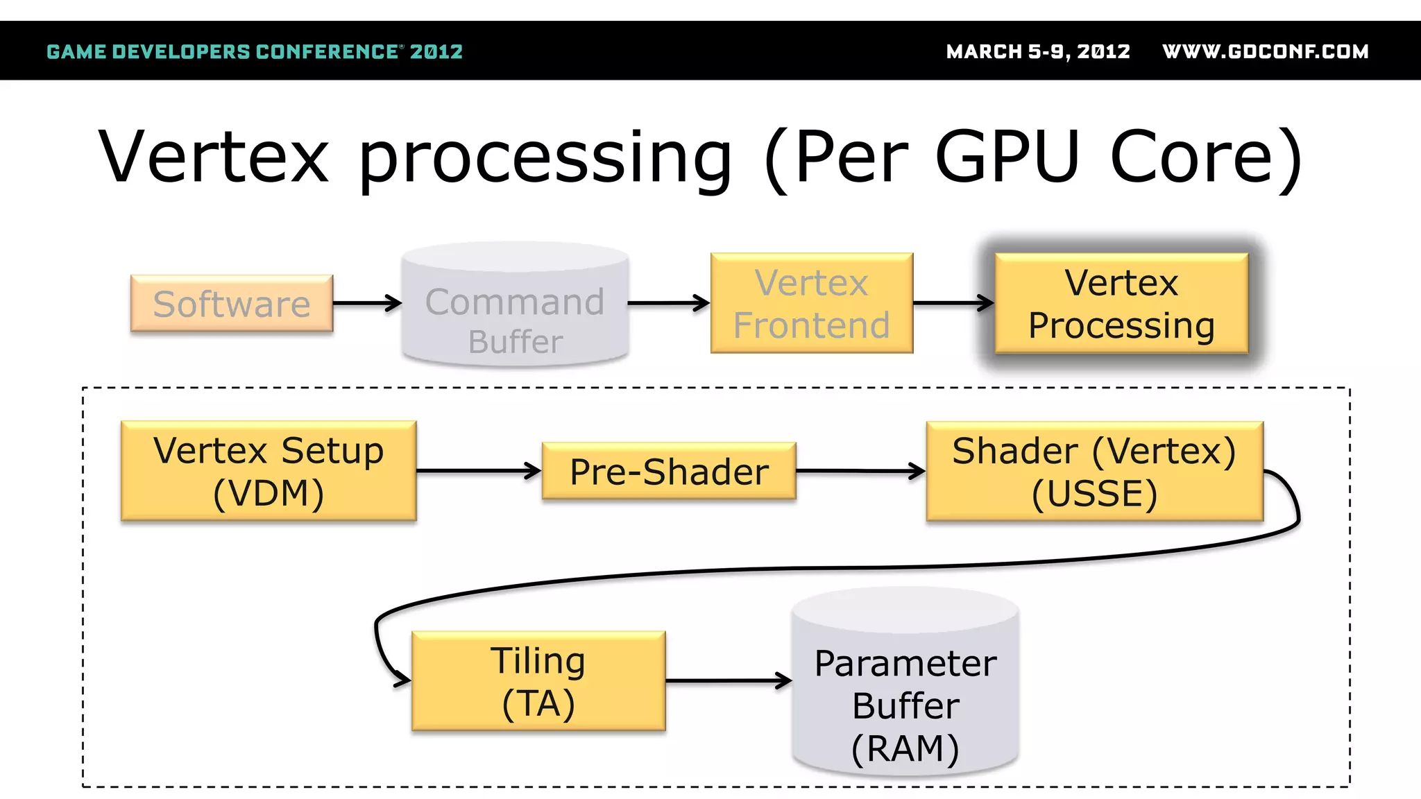 Vertex processing (Per GPU Core)
Vertex Setup
(VDM)
Pre-Shader
Shader (Vertex)
(USSE)
Parameter
Buffer
(RAM)
Tiling
(TA)
Software Command
Buffer
Vertex
Frontend
Vertex
Processing
 