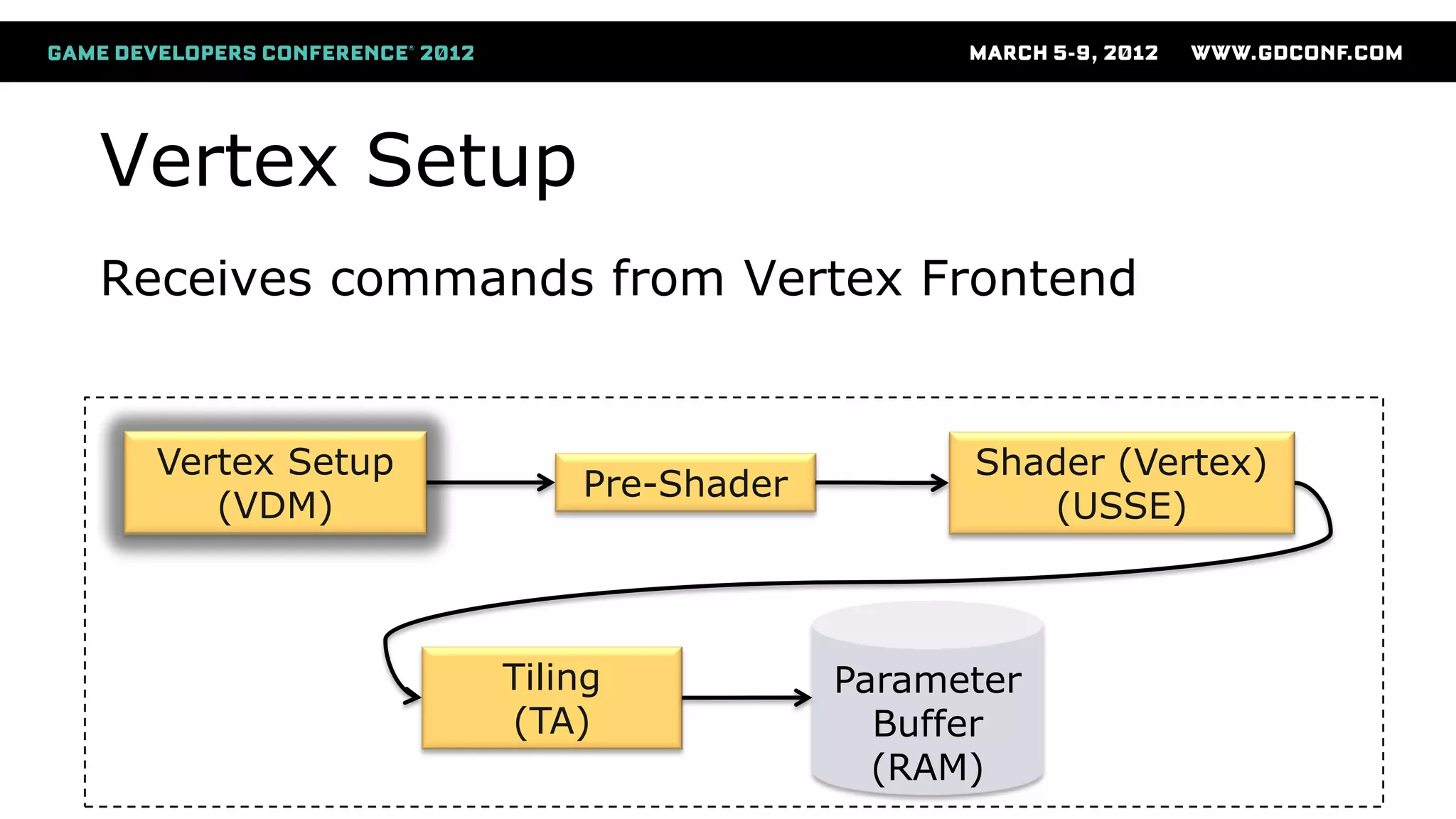 Vertex Setup
Vertex Setup
(VDM)
Pre-Shader
Shader (Vertex)
(USSE)
Parameter
Buffer
(RAM)
Tiling
(TA)
Receives commands from Vertex Frontend
 