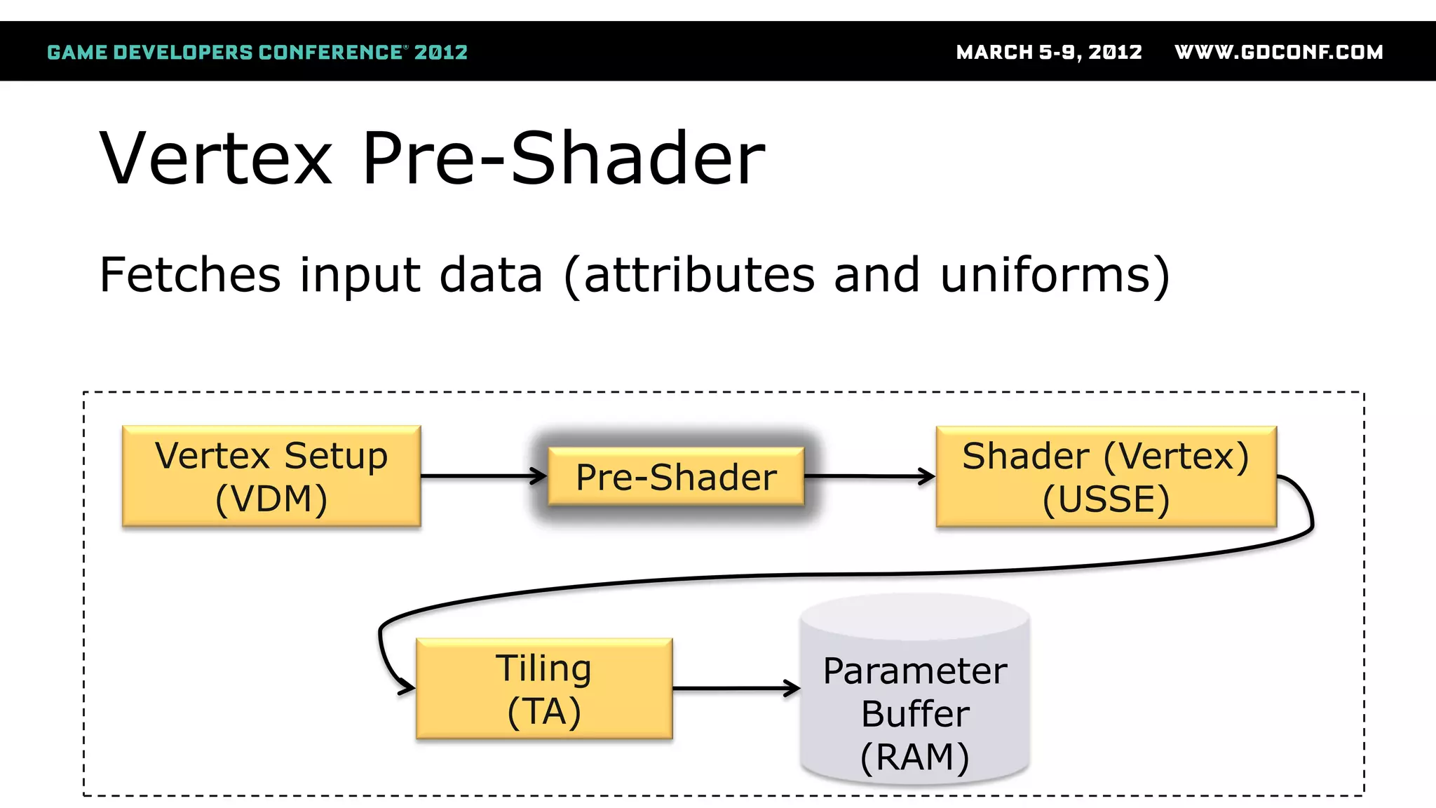 Vertex Pre-Shader
Vertex Setup
(VDM)
Pre-Shader
Shader (Vertex)
(USSE)
Parameter
Buffer
(RAM)
Tiling
(TA)
Fetches input data (attributes and uniforms)
 
