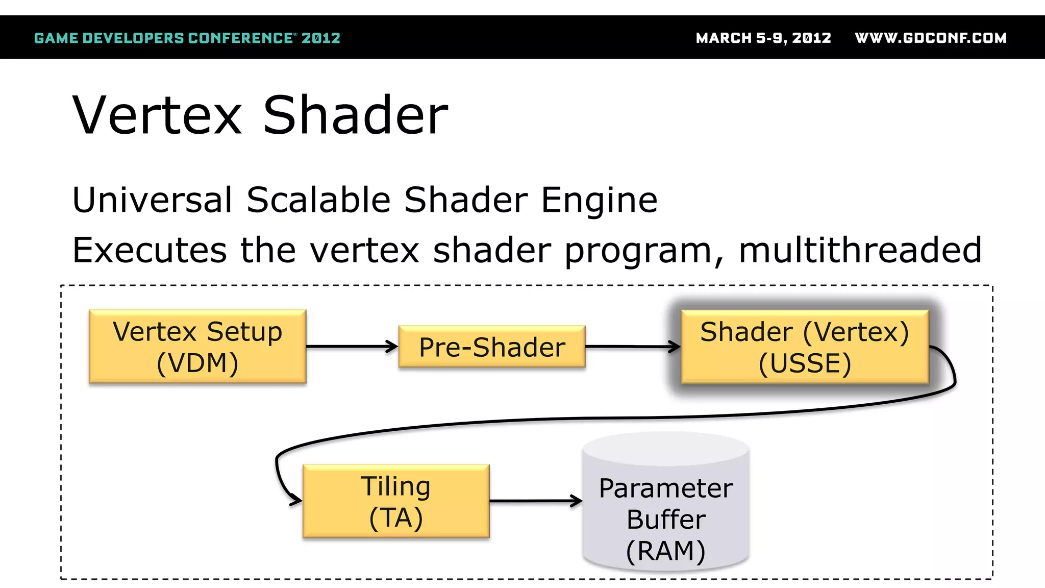 Vertex Shader
Vertex Setup
(VDM)
Pre-Shader
Shader (Vertex)
(USSE)
Parameter
Buffer
(RAM)
Tiling
(TA)
Universal Scalable Shader Engine
Executes the vertex shader program, multithreaded
 
