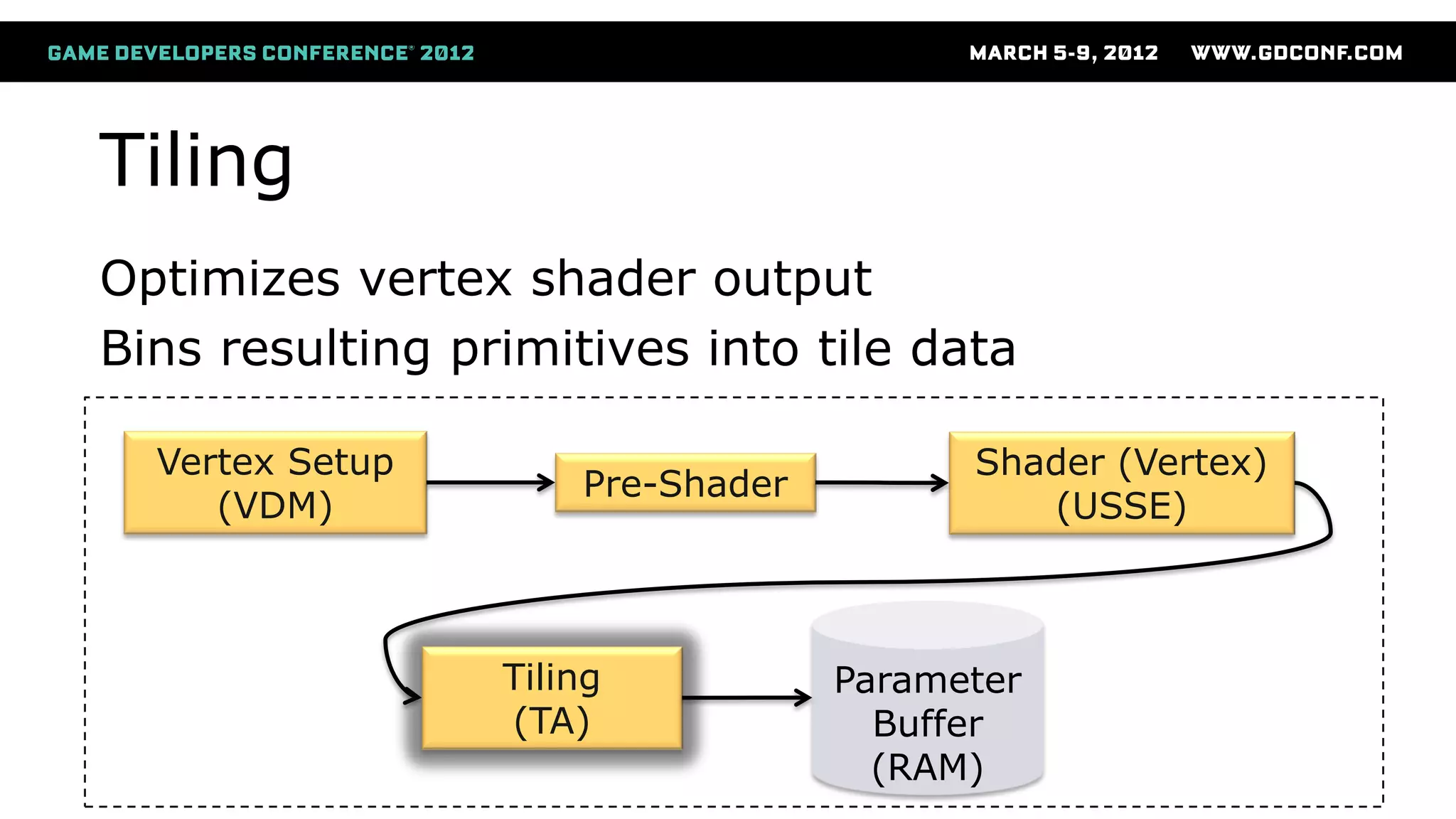 Tiling
Vertex Setup
(VDM)
Pre-Shader
Shader (Vertex)
(USSE)
Parameter
Buffer
(RAM)
Tiling
(TA)
Optimizes vertex shader output
Bins resulting primitives into tile data
 