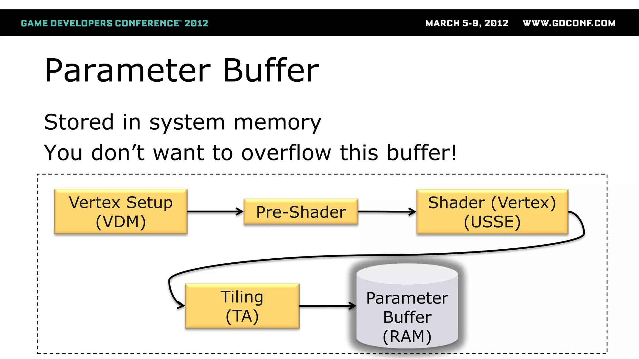 Parameter Buffer
Vertex Setup
(VDM)
Pre-Shader
Shader (Vertex)
(USSE)
Parameter
Buffer
(RAM)
Tiling
(TA)
Stored in system memory
You don’t want to overflow this buffer!
 