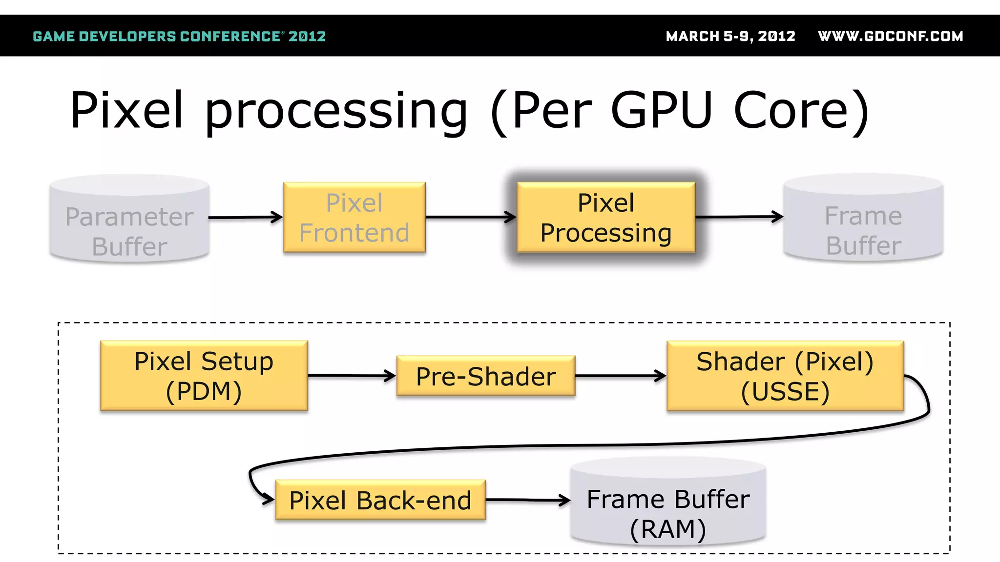 Pixel processing (Per GPU Core)
Pixel Setup
(PDM)
Pre-Shader
Shader (Pixel)
(USSE)
Frame Buffer
(RAM)
Pixel Back-end
Parameter
Buffer
Pixel
Frontend
Pixel
Processing
Frame
Buffer
 