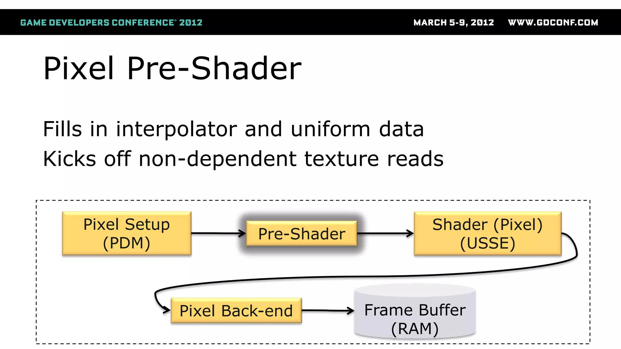 Pixel Pre-Shader
Pixel Setup
(PDM)
Pre-Shader
Shader (Pixel)
(USSE)
Frame Buffer
(RAM)
Pixel Back-end
Fills in interpolator and uniform data
Kicks off non-dependent texture reads
 