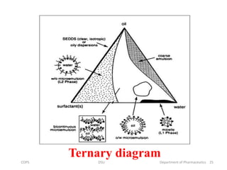 Ternary diagram
25COPS DSU Department of Pharmaceutics
 