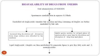 15
BIOAVAILABILITY OF DRUGS FROM SMEDDS
 