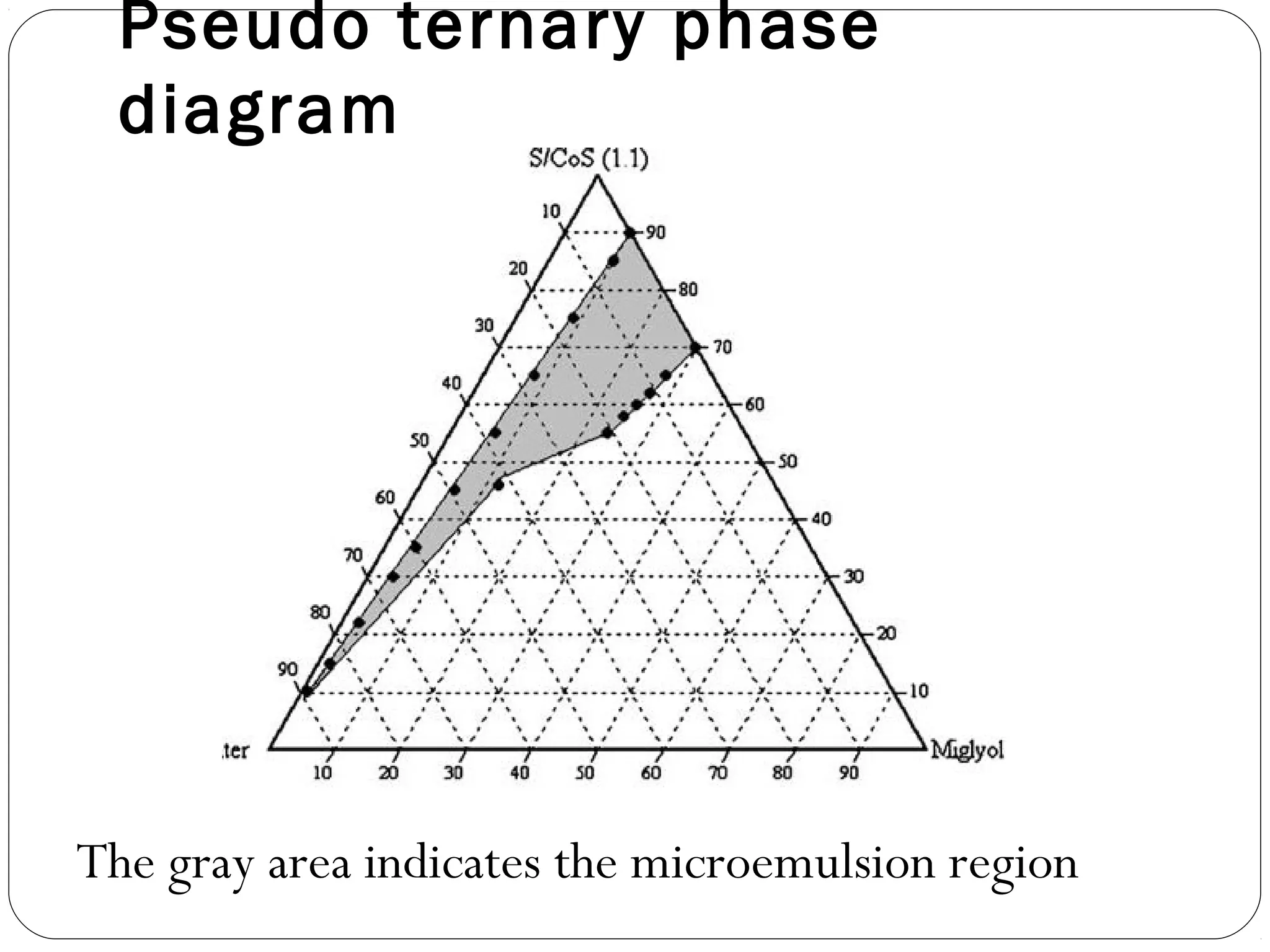 Pseudo ternary phase
  diagram




The gray area indicates the microemulsion region
 