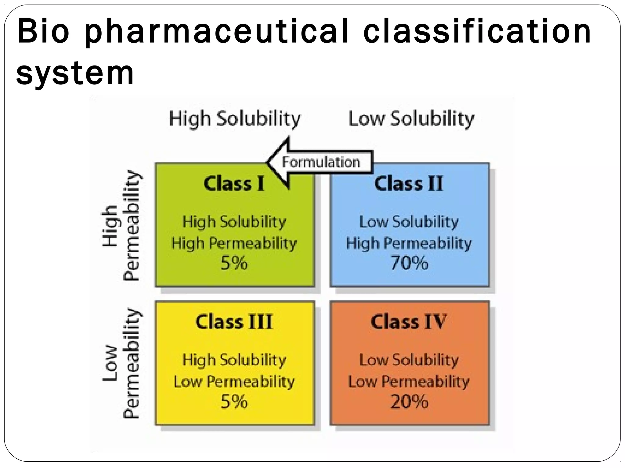 Bio pharmaceutical classification
system
 