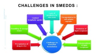 CHALLENGES IN SMEDDS :
1 0
PRESENTATION
TITLE
 