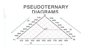 PSEUDOTERNARY
DIAGRAMS
2 2
PRESENTATION
TITLE
 
