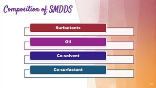 11
Surfactants
Oil
Co-solvent
Co-surfactant
 