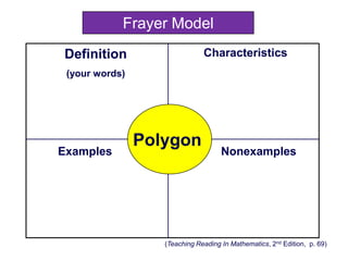 Frayer Model
Definition                     Characteristics
 (your words)




                Polygon
Examples                             Nonexamples




                   (Teaching Reading In Mathematics, 2nd Edition, p. 69)
 
