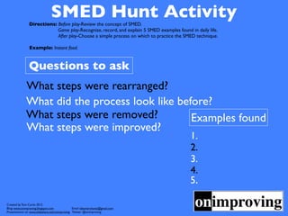 SMED Hunt Activity
                Directions: Before play-Review the concept of SMED.
                            Game play-Recognize, record, and explain 5 SMED examples found in daily life.
                            After play-Choose a simple process on which to practice the SMED technique.

                Example: Instant food.


                Questions to ask
              What steps were rearranged?
              What did the process look like before?
              What steps were removed?          Examples found
              What steps were improved?
                                                                                            1.
                                                                                            2.
                                                                                            3.
                                                                                            4.
                                                                                            5.

Created by Tom Curtis 2012
Blog: www.onimproving.blogspot.com                Email: ideamerchants@gmail.com
Presentations: on www.slideshare.net/onimproving  Twitter: @onimproving
 