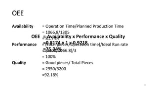 OEE
Availability = Operation Time/Planned Production Time
= 1066.8/1305
= 81.74%
Performance = (Total pieces/Operation time)/Ideal Run rate
= (3200/1066.8)/3
= 100%
Quality = Good pieces/ Total Pieces
= 2950/3200
=92.18%
10
OEE = Availability x Performance x Quality
=0.8174 x 1 x 0.9218
=75.34%
 