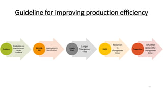 Production run
does not starts
as per
schedule
Problem
Investigation &
Identification
5W1H &
4M
Longer
Changeover
Time
Pareto
Chart
Reduction
in
changeover
time
SMED
To further
reduce the
changeover
time
Suggestion
Guideline for improving production efficiency
12
 
