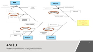 Availability
Miscellaneous
Activities
Condition of press
Defects
Lack of
Prioritization
Maintenance
Long Changeovers
Product variability Task Sequence
Proper Work load
Assignment
No streamlined
process
Defective Sensors
Shortage
MAN
Machine
Material Method
Low Production
Efficiency Due to
loss in Production
Time
Excess Motion
Untrained
Workforce
Availability
Follow
Procedure
Downtime
4M 1D
Used for cause identification for the problem statement
 