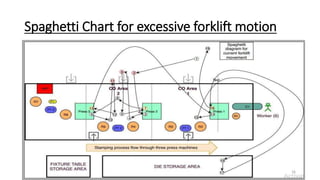 Spaghetti Chart for excessive forklift motion
16
 