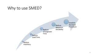 Why to use SMED?
Reduce
Inventory
Reduce
Lead Time
Reduce
Changeover
Time
Reduce
Sequence
Variability
Establish
Standard
Procedure
18
 