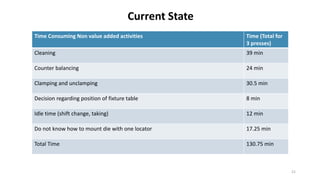 Current State
Time Consuming Non value added activities Time (Total for
3 presses)
Cleaning 39 min
Counter balancing 24 min
Clamping and unclamping 30.5 min
Decision regarding position of fixture table 8 min
Idle time (shift change, taking) 12 min
Do not know how to mount die with one locator 17.25 min
Total Time 130.75 min
21
 
