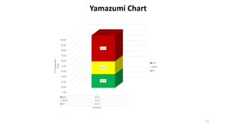 Yamazumi Chart
22
0.00
10.00
20.00
30.00
40.00
50.00
60.00
70.00
80.00
90.00
100.00
1
NVA 49.23
NNVA 24.22
VA 26.55
26.55
24.22
49.23
%Changeover
Time
Activities
NVA
NNVA
VA
 