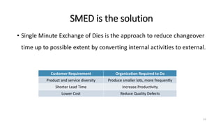 SMED is the solution
• Single Minute Exchange of Dies is the approach to reduce changeover
time up to possible extent by converting internal activities to external.
23
Customer Requirement Organization Required to Do
Product and service diversity Produce smaller lots, more frequently
Shorter Lead Time Increase Productivity
Lower Cost Reduce Quality Defects
 