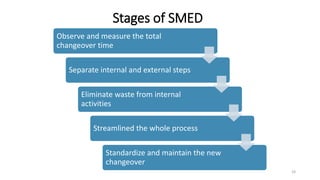 Stages of SMED
Observe and measure the total
changeover time
Separate internal and external steps
Eliminate waste from internal
activities
Streamlined the whole process
Standardize and maintain the new
changeover
24
 