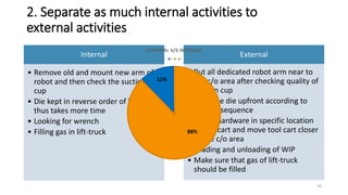 2. Separate as much internal activities to
external activities
Internal
• Remove old and mount new arm of
robot and then check the suction
cup
• Die kept in reverse order of loading
thus takes more time
• Looking for wrench
• Filling gas in lift-truck
External
• Put all dedicated robot arm near to
the c/o area after checking quality of
suction cup
• Keep the die upfront according to
loading sequence
• Put all hardware in specific location
in tool cart and move tool cart closer
to the c/o area
• Loading and unloading of WIP
• Make sure that gas of lift-truck
should be filled
26
12%
88%
EXTERNAL V/S INTERNAL
E I
 