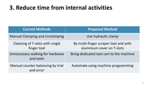 3. Reduce time from internal activities
Current Methods Proposed Method
Manual Clamping and Unclamping Use hydraulic clamp
Cleaning of T-slots with single
finger tool
By multi-finger scraper tool and with
aluminium cover on T-slots
Unnecessary walking for hardware
and tools
Bring dedicated tool cart to the machine
Manual counter balancing by trial
and error
Automate using machine programming
27
 