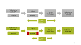 Production of
product A
Set up
Process
Verification
Production of
Product B
External Internal
Production of
product A
Set up
Process
Verification
Production of
Product B
External Internal
3 hour
53 min
1 hour
52 min
28
 