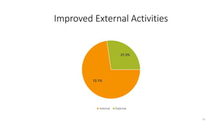 Improved External Activities
33
72.7%
27.3%
Internal External
 