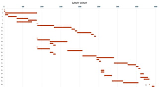 0 500 1000 1500 2000 2500 3000 3500 4000
1
3
5
7
9
11
13
15
17
19
21
23
25
27
29
31
33
35
37
39
41
43
GANTT CHART
36
 