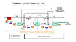 37
Streamlined Motion of Forklift after SMED
 