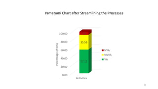 0.00
20.00
40.00
60.00
80.00
100.00
57.12
35.53
7.35
Percentageoftime
Activities
NVA
NNVA
VA
Yamazumi Chart after Streamlining the Processes
38
 