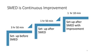 SMED is Continuous Improvement
Set- up before
SMED
Set- up after
SMED
Set-up after
SMED with
Improvement3 hr 50 min
1 hr 50 min
1 hr 10 min
39
 