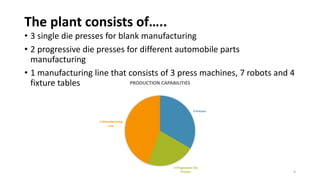 The plant consists of…..
• 3 single die presses for blank manufacturing
• 2 progressive die presses for different automobile parts
manufacturing
• 1 manufacturing line that consists of 3 press machines, 7 robots and 4
fixture tables
3 Presses
2 Progressive Die
Presses
1 Manufacturing
Line
PRODUCTION CAPABILITIES
4
 