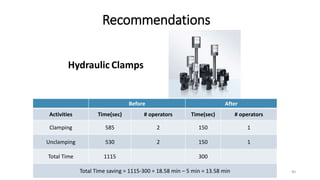 Recommendations
40
Hydraulic Clamps
Before After
Activities Time(sec) # operators Time(sec) # operators
Clamping 585 2 150 1
Unclamping 530 2 150 1
Total Time 1115 300
Total Time saving = 1115-300 = 18.58 min – 5 min = 13.58 min
 