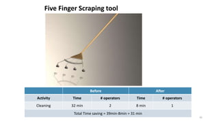 Five Finger Scraping tool
42
Before After
Activity Time # operators Time # operators
Cleaning 32 min 2 8 min 1
Total Time saving = 39min-8min = 31 min
 