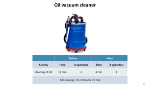 Oil vacuum cleaner
43
Before After
Activity Time # operators Time # operators
Cleaning of Oil 11 min 2 3 min 1
Total saving = 11-3 minute = 8 min
 